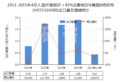 2011-2015年4月人造纖維短纖＜85%主要或僅與棉混紡色織布(HS55164300)出口量及增速統(tǒng)計(jì)